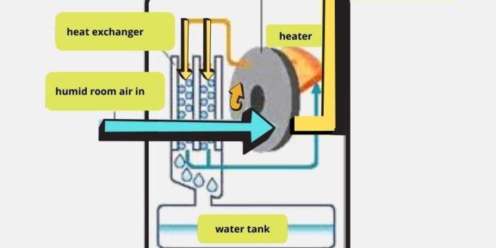 Dehumidifiers Working (How Refrigerant & Desiccant Dehumidifiers work)