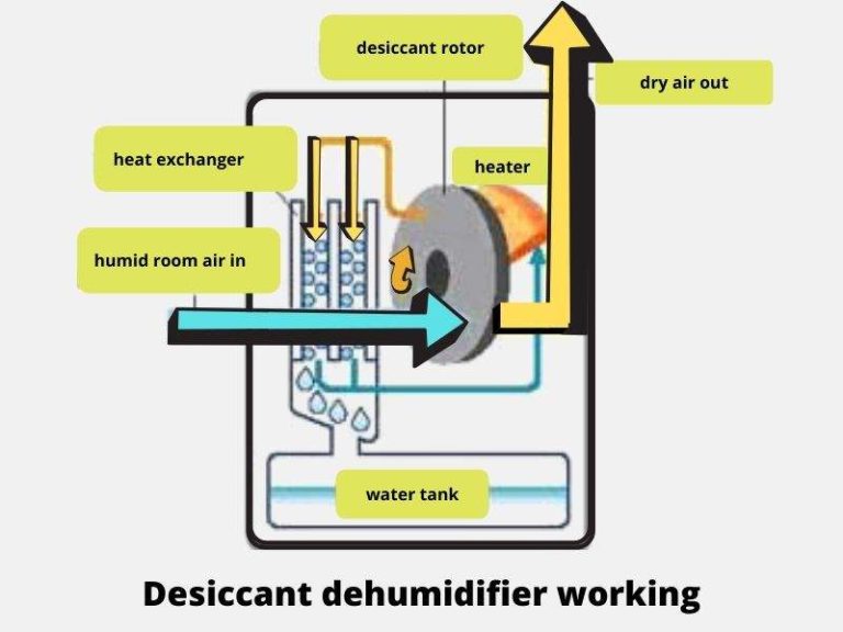 Dehumidifiers Working How Refrigerant Desiccant Dehumidifiers Work 