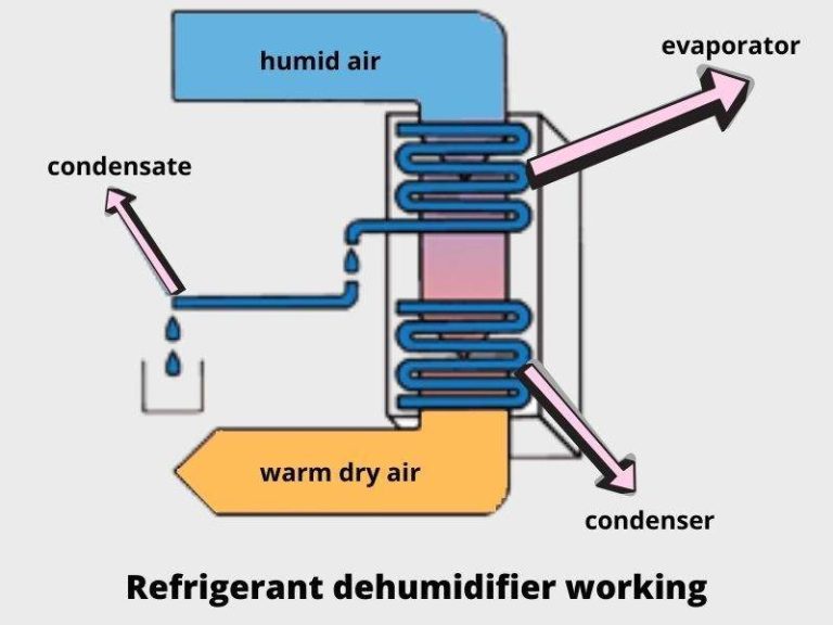 desiccant-dehumidifiers-how-do-they-work