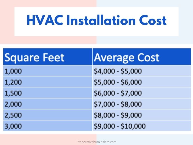 HVAC Installation and Replacement Cost In 2024